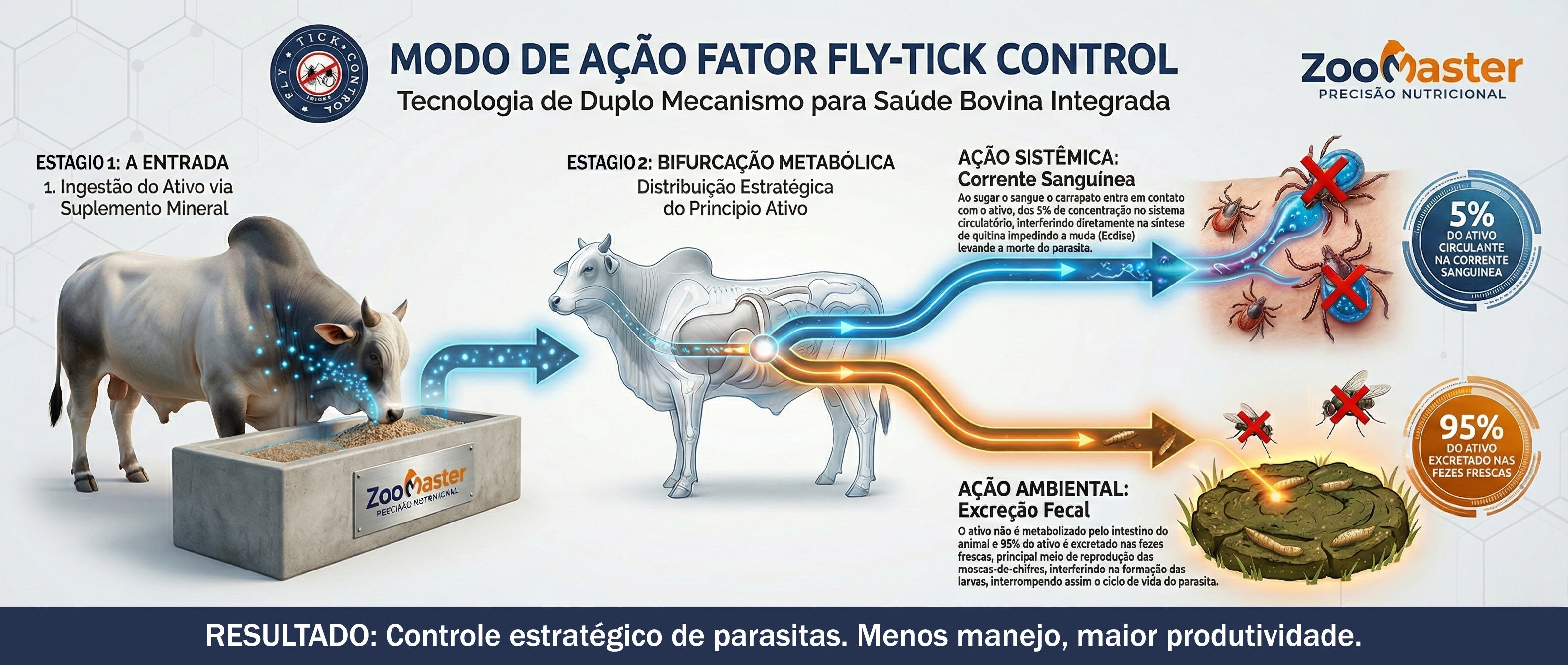 Modo de ação Zoomaster Fly-Tick Control